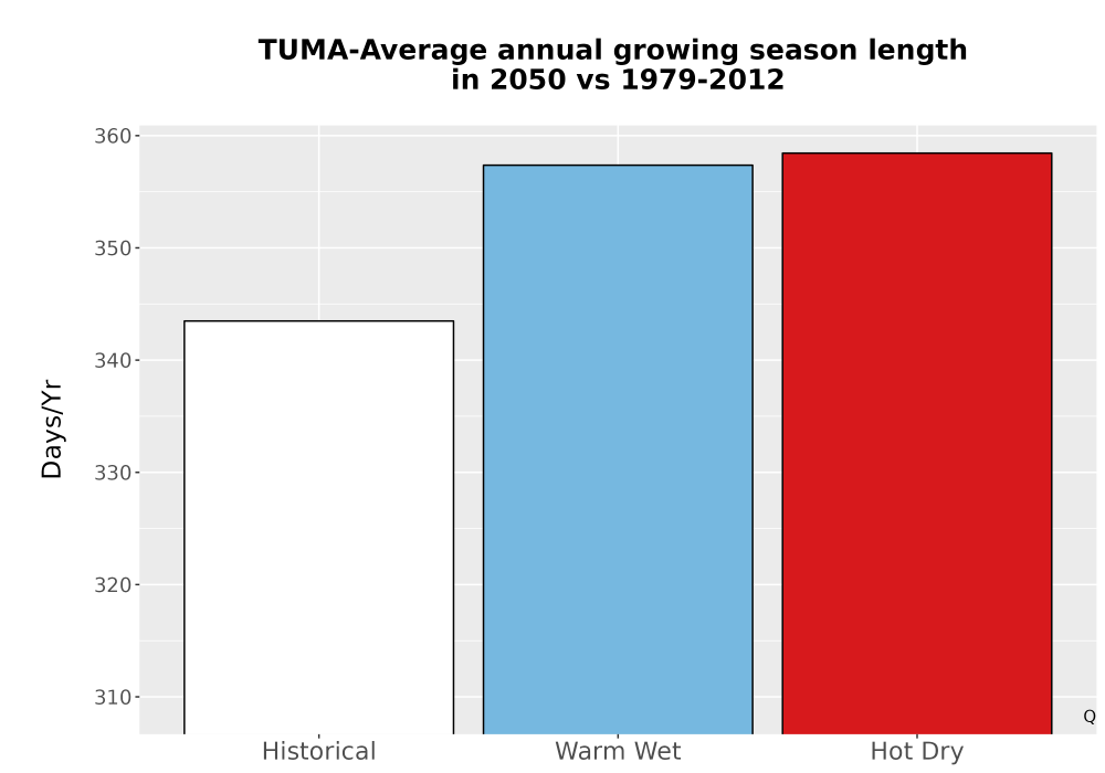Scaled image Temp_Grow_AnnLen_Bar.png 