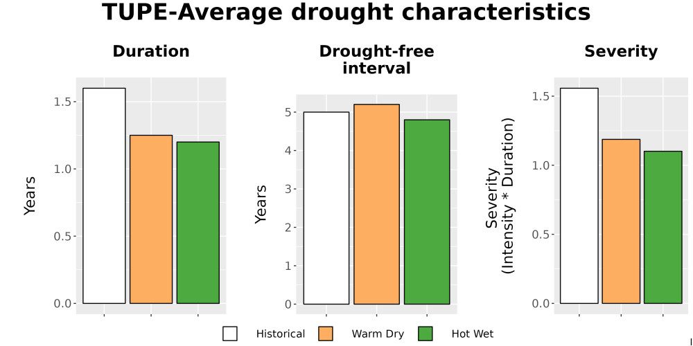Scaled image Drought_DurFreqSev_Bar.png 