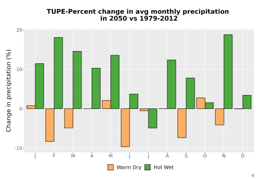 Thumbnail Precip_DeltaPct_Mon_Bar.png 