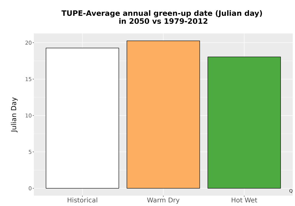 Scaled image Temp_Grow_GreenupDOY_Bar.png 