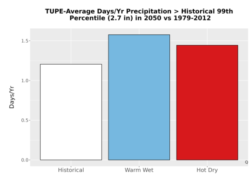 Thumbnail Precip_Heavy_99pct_Bar.png 