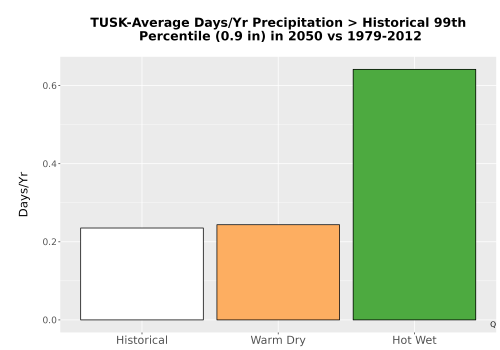 Thumbnail Precip_Heavy_99pct_Bar.png 