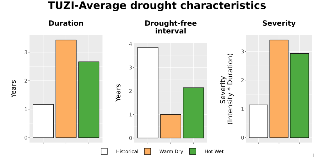 Scaled image Drought_DurFreqSev_Bar.png 