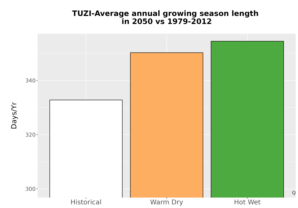 Scaled image Temp_Grow_AnnLen_Bar.png 