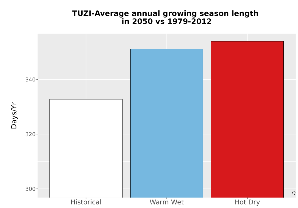 Scaled image Temp_Grow_AnnLen_Bar.png 