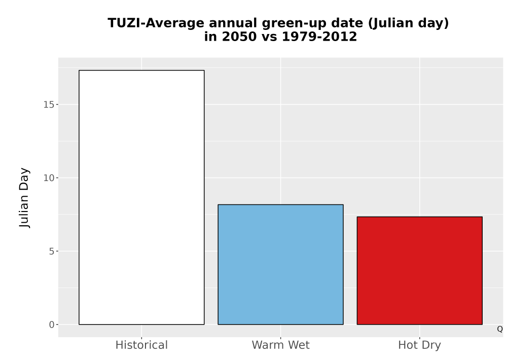 Scaled image Temp_Grow_GreenupDOY_Bar.png 