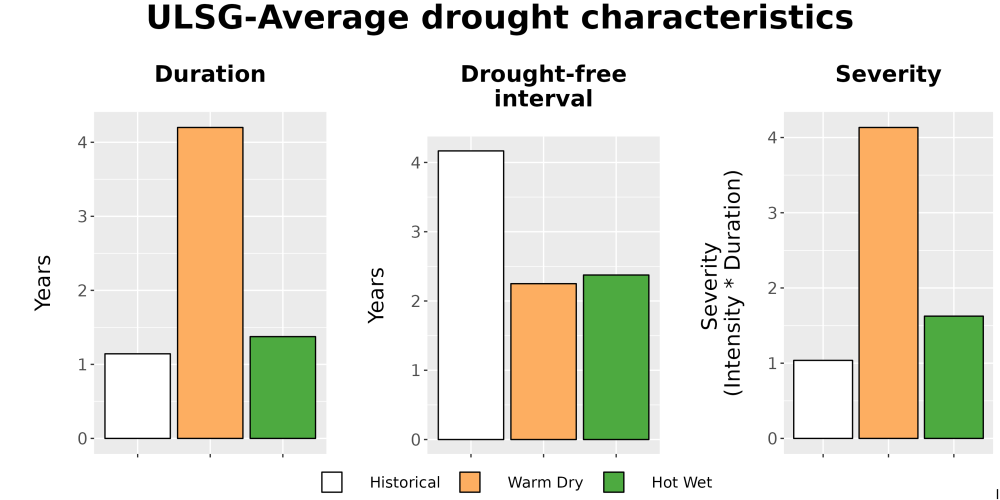 Scaled image Drought_DurFreqSev_Bar.png 