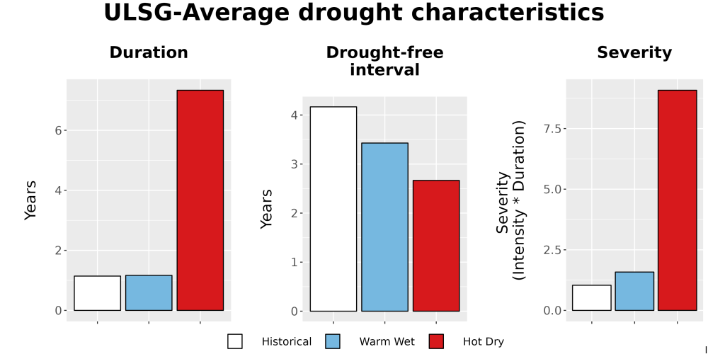Scaled image Drought_DurFreqSev_Bar.png 