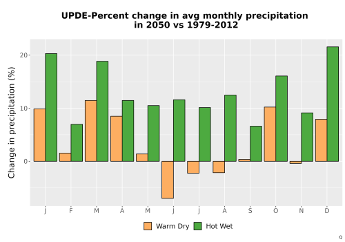Thumbnail Precip_DeltaPct_Mon_Bar.png 