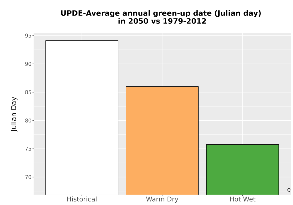 Scaled image Temp_Grow_GreenupDOY_Bar.png 