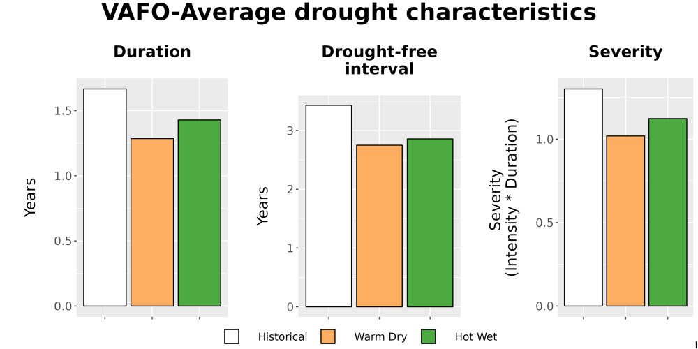 Scaled image Drought_DurFreqSev_Bar.png 