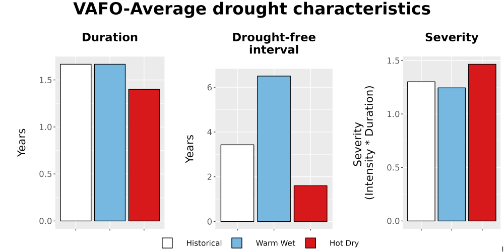 Scaled image Drought_DurFreqSev_Bar.png 