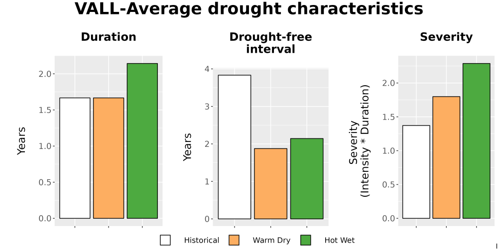 Scaled image Drought_DurFreqSev_Bar.png 