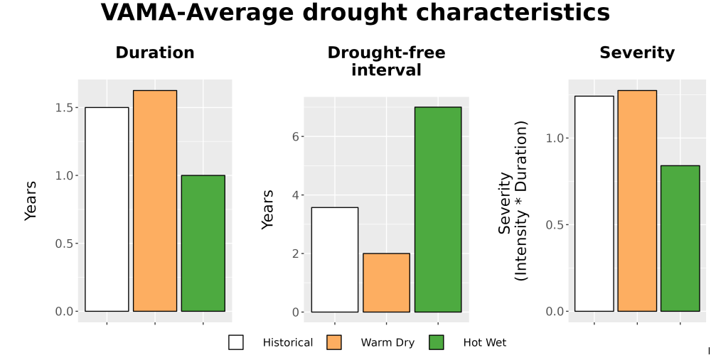 Scaled image Drought_DurFreqSev_Bar.png 