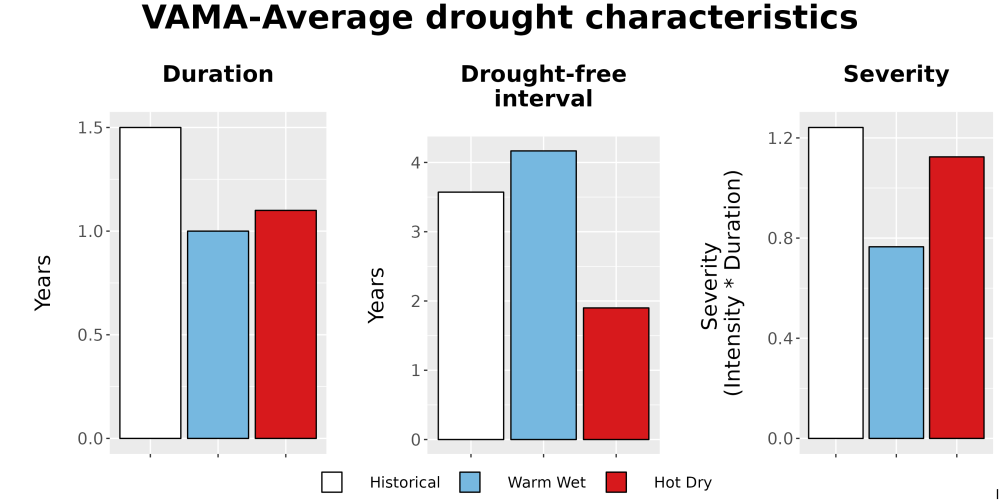 Scaled image Drought_DurFreqSev_Bar.png 