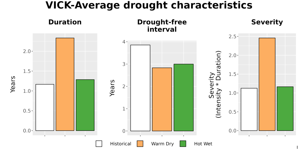 Scaled image Drought_DurFreqSev_Bar.png 