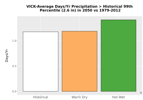 Thumbnail Precip_Heavy_99pct_Bar.png 