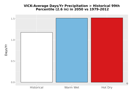Thumbnail Precip_Heavy_99pct_Bar.png 