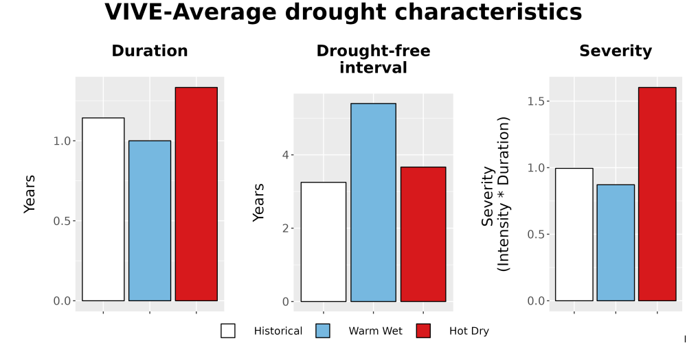Scaled image Drought_DurFreqSev_Bar.png 