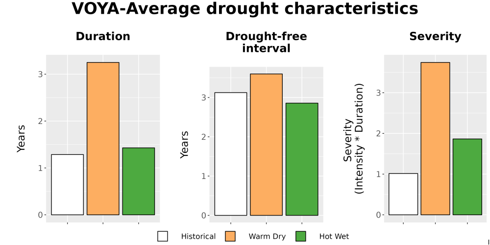 Scaled image Drought_DurFreqSev_Bar.png 