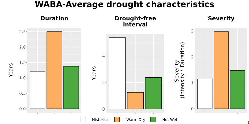 Scaled image Drought_DurFreqSev_Bar.png 
