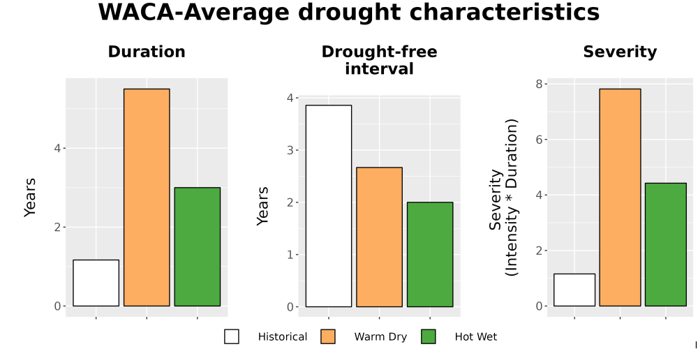 Scaled image Drought_DurFreqSev_Bar.png 