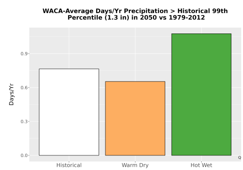 Thumbnail Precip_Heavy_99pct_Bar.png 