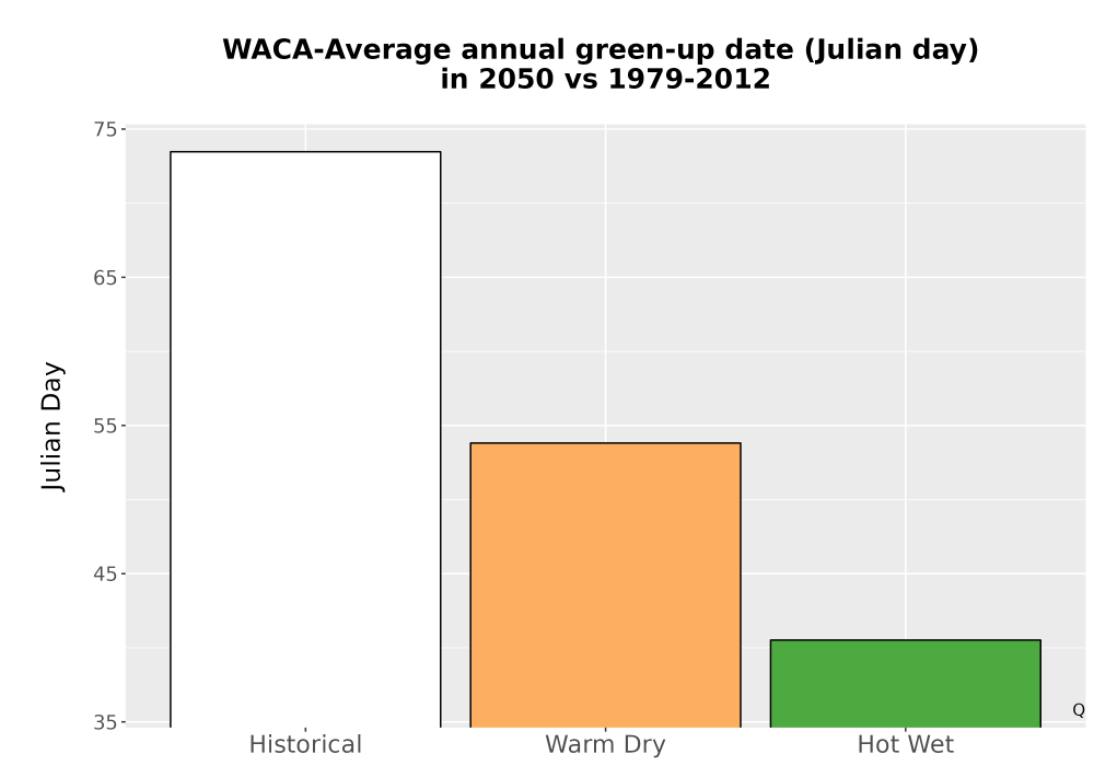 Scaled image Temp_Grow_GreenupDOY_Bar.png 
