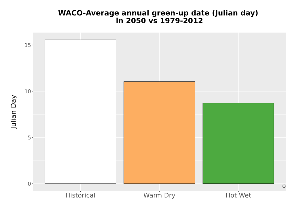 Scaled image Temp_Grow_GreenupDOY_Bar.png 
