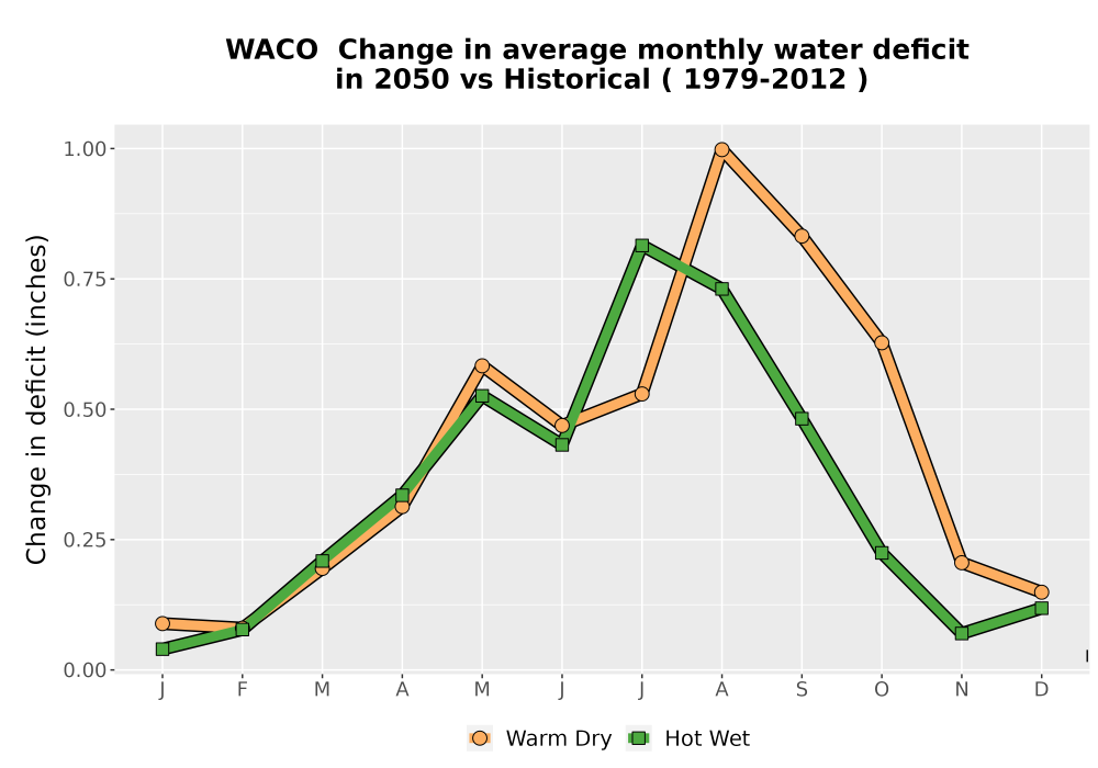 Scaled image WatBal_CWD_MonDelta_Line.png 