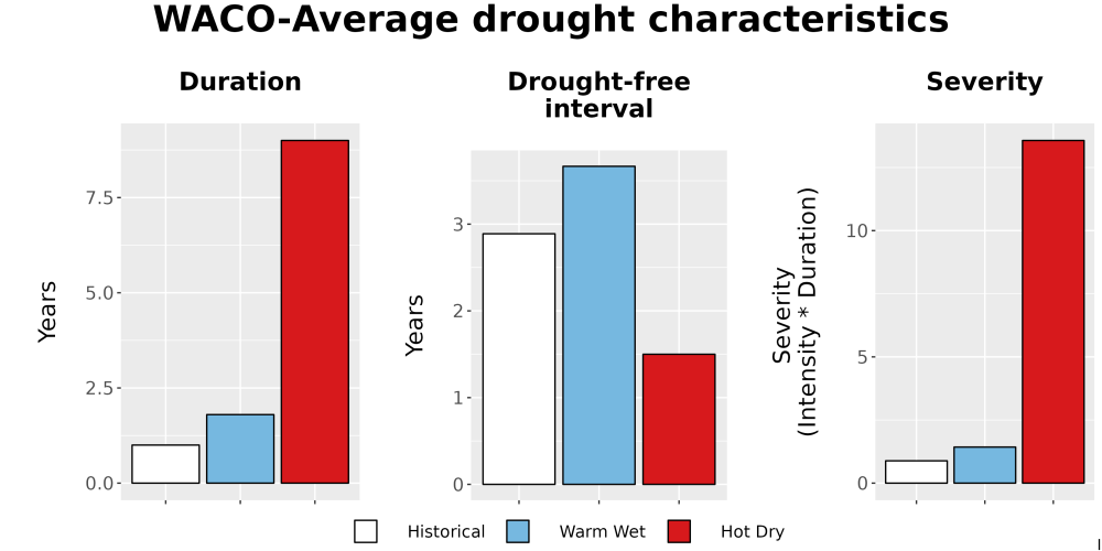 Scaled image Drought_DurFreqSev_Bar.png 