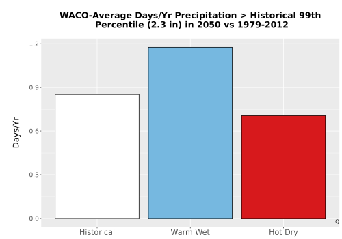 Thumbnail Precip_Heavy_99pct_Bar.png 