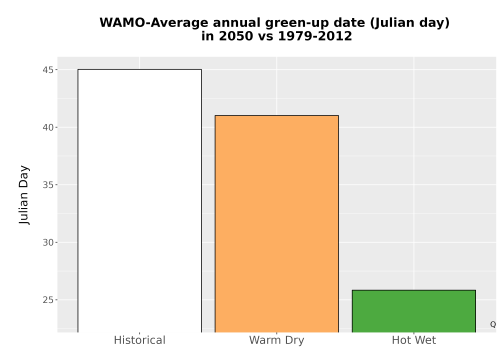 Thumbnail Temp_Grow_GreenupDOY_Bar.png 