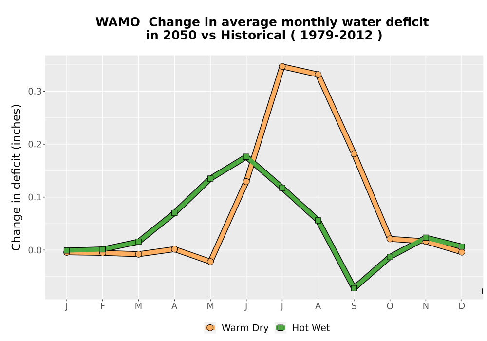 Scaled image WatBal_CWD_MonDelta_Line.png 