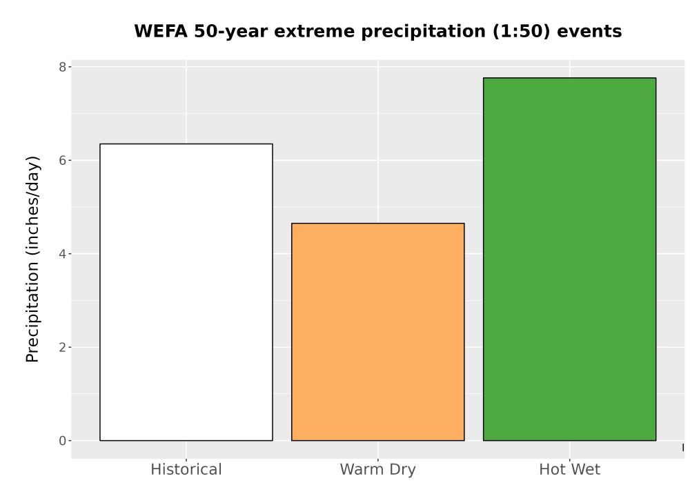 Scaled image Precip_Extreme_50yr_Bar.png 