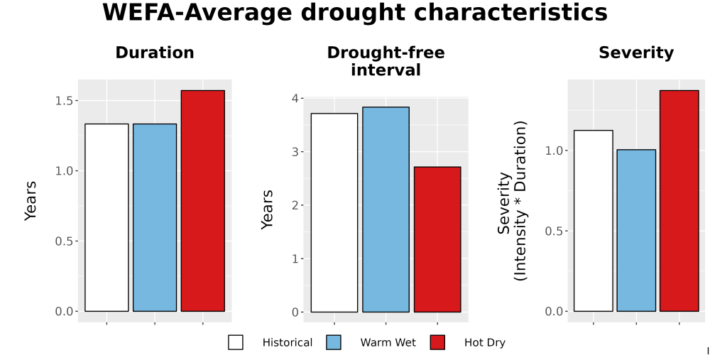 Scaled image Drought_DurFreqSev_Bar.png 