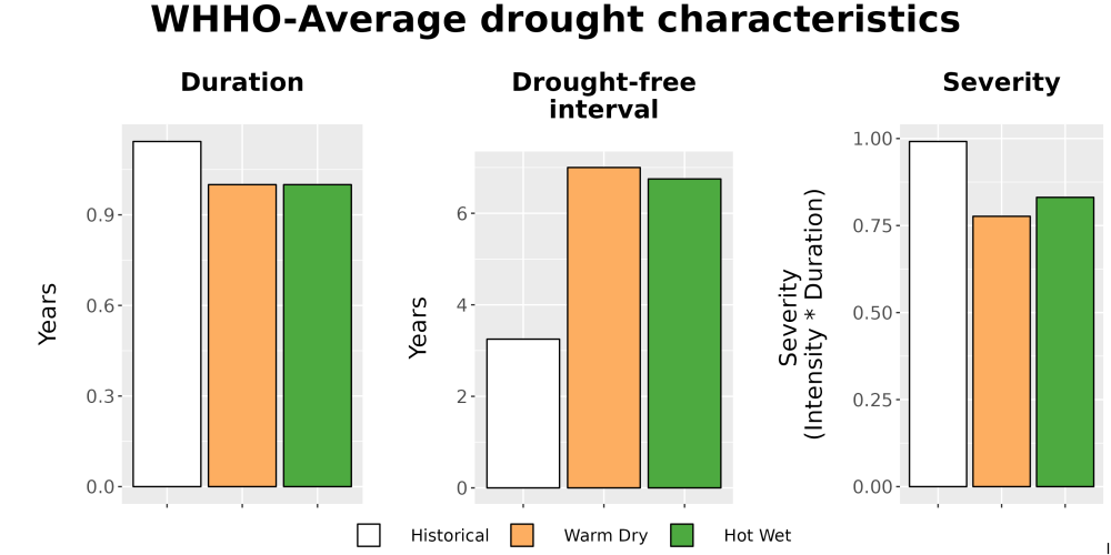 Scaled image Drought_DurFreqSev_Bar.png 
