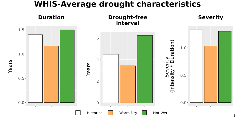 Scaled image Drought_DurFreqSev_Bar.png 