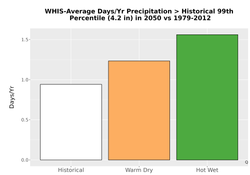 Thumbnail Precip_Heavy_99pct_Bar.png 