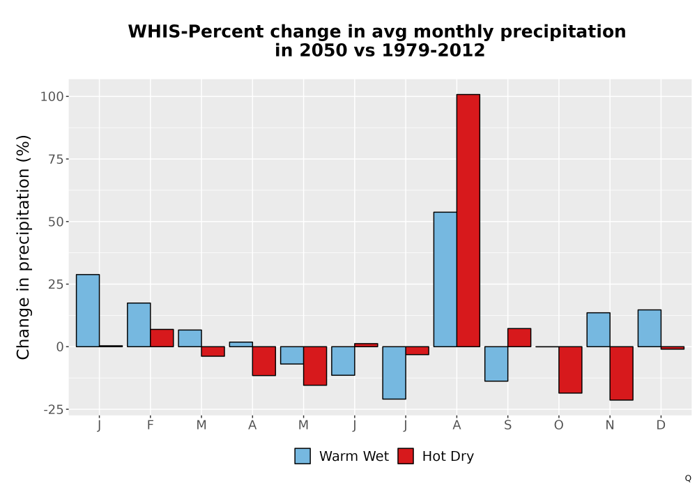 Scaled image Precip_DeltaPct_Mon_Bar.png 