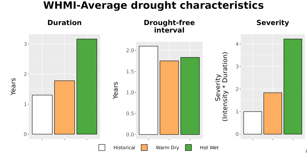 Scaled image Drought_DurFreqSev_Bar.png 