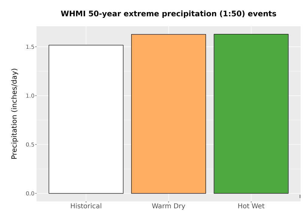 Scaled image Precip_Extreme_50yr_Bar.png 
