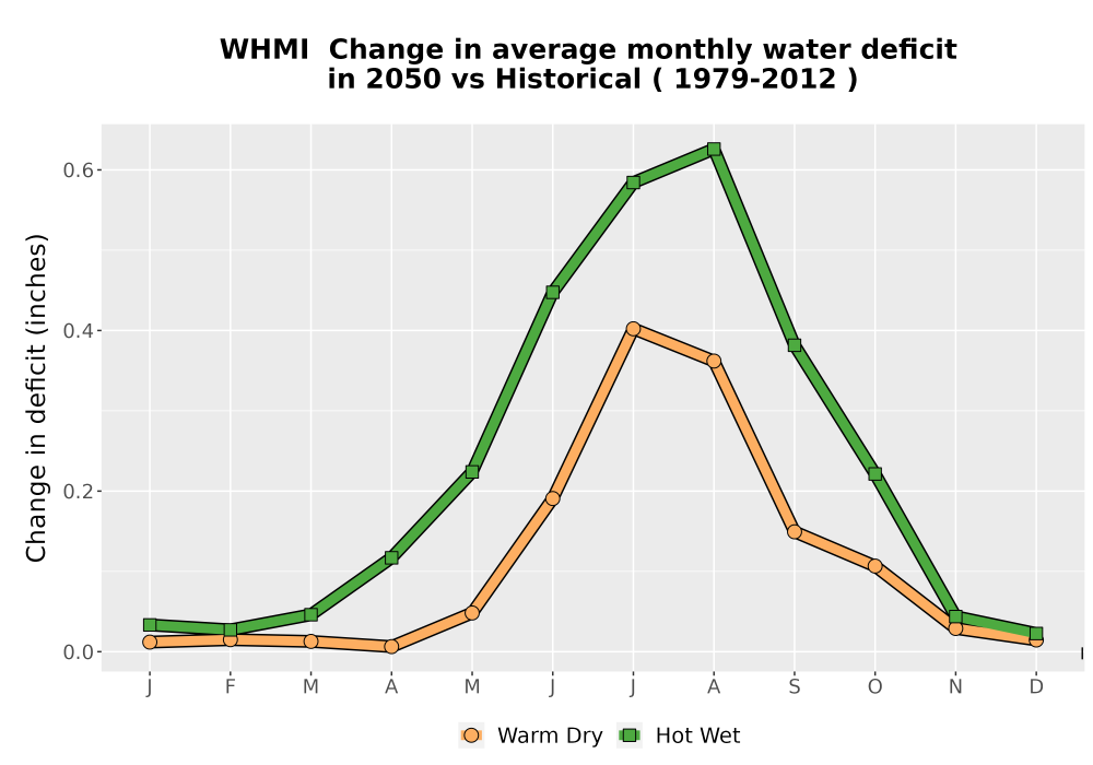 Scaled image WatBal_CWD_MonDelta_Line.png 