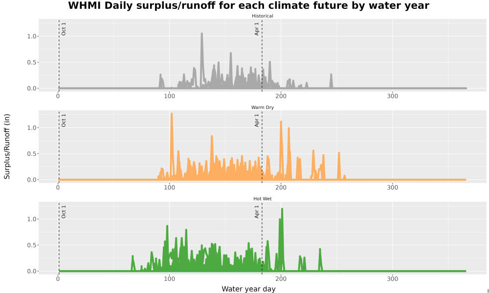 Scaled image WatBal_Runoff_DailyDOY_Line.jpg 