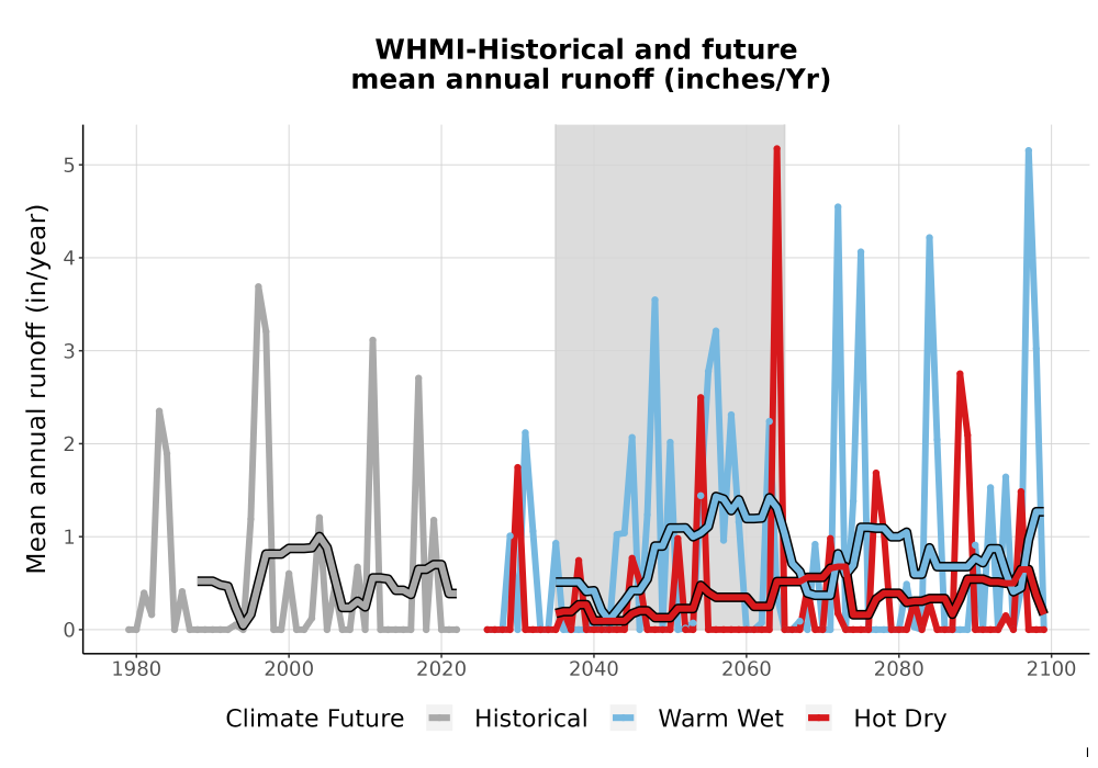 Scaled image WatBal_Runoff_Annual_TS.png 