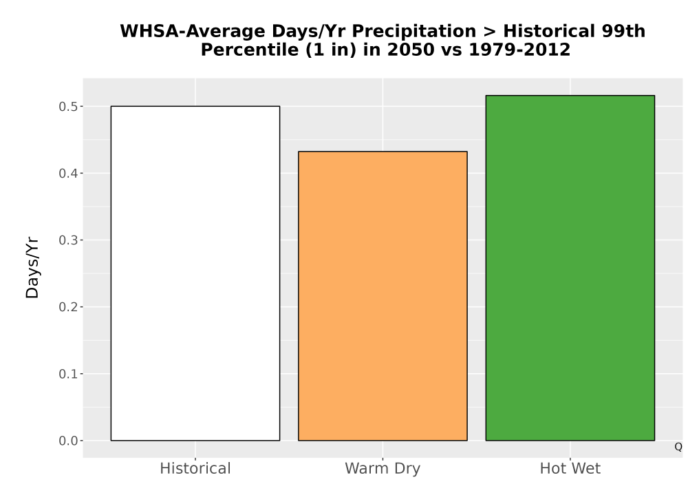 Scaled image Precip_Heavy_99pct_Bar.png 