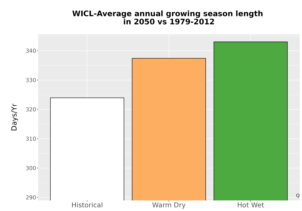 Scaled image Temp_Grow_AnnLen_Bar.png 