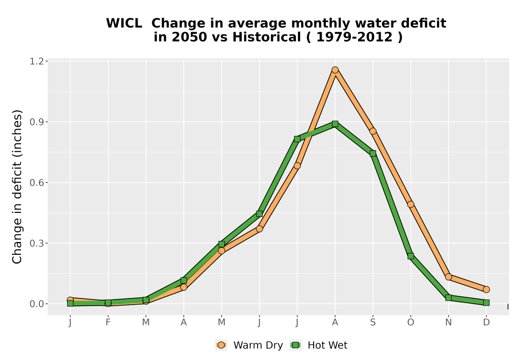 Scaled image WatBal_CWD_MonDelta_Line.png 