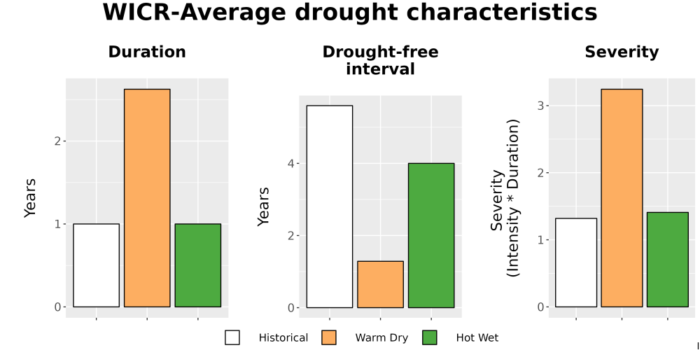 Scaled image Drought_DurFreqSev_Bar.png 