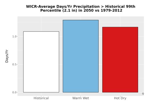 Thumbnail Precip_Heavy_99pct_Bar.png 